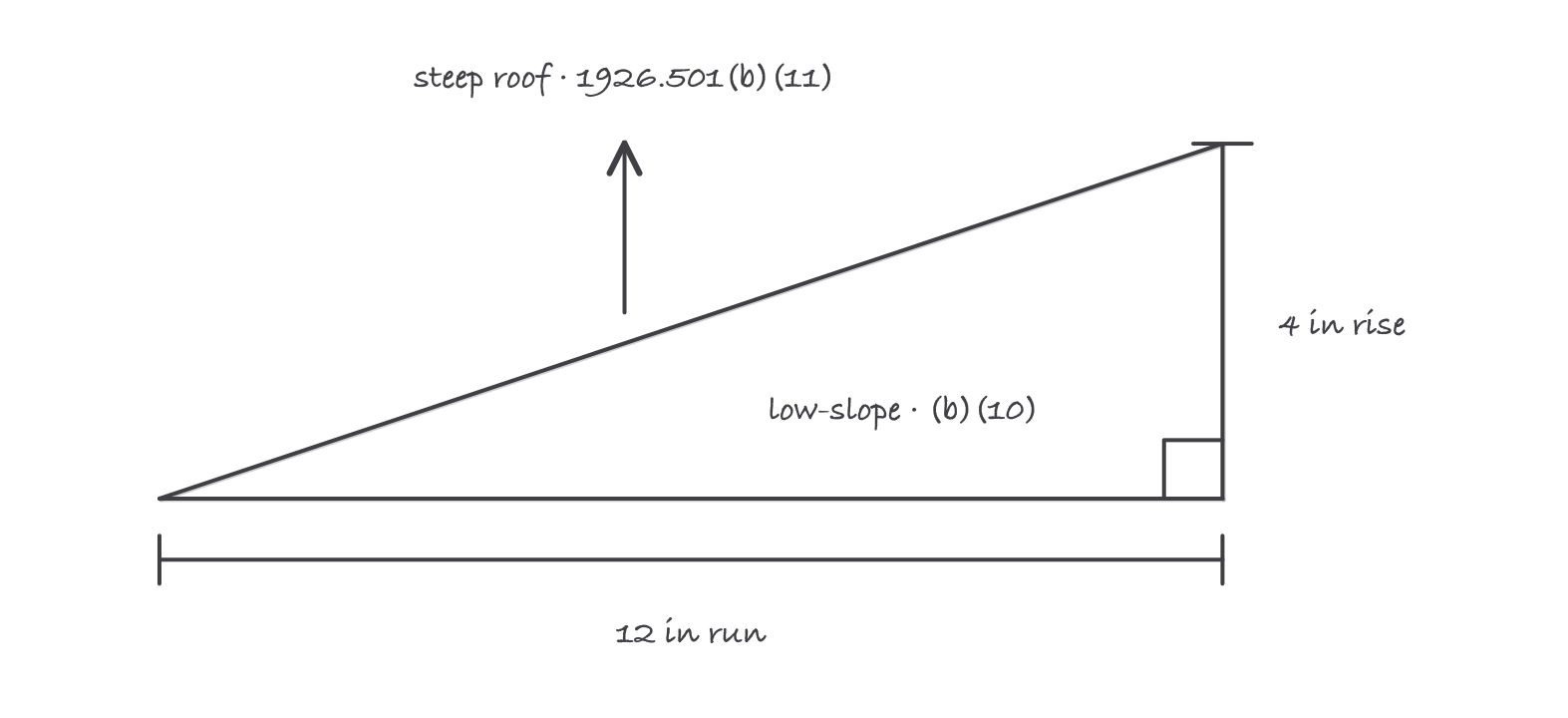 A right triangle with a 12 inch run and a 4 inch rise, the zone above the sloped line labeled steep roof and the zone below it labeled low-slope