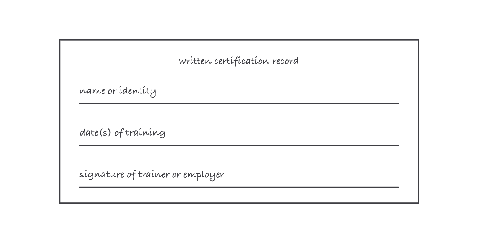 A form card headed written certification record with three ruled lines labeled name or identity, dates of training, and signature of trainer or employer