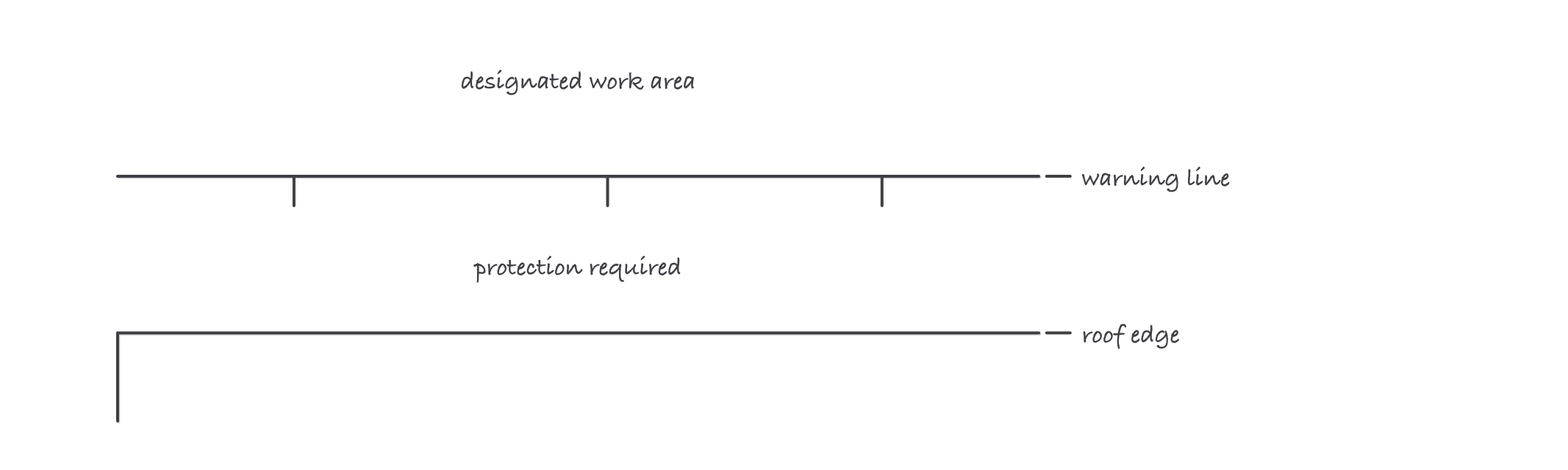 A plan view of a low-slope roof with the roof edge along the bottom, a warning line on stanchions running parallel above it, the designated work area beyond, and the band between line and edge marked protection required