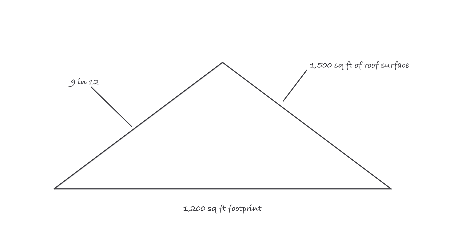 A gable roof at nine in twelve over a floor line, with the footprint marked 1,200 square feet and the sloped surface marked 1,500 square feet