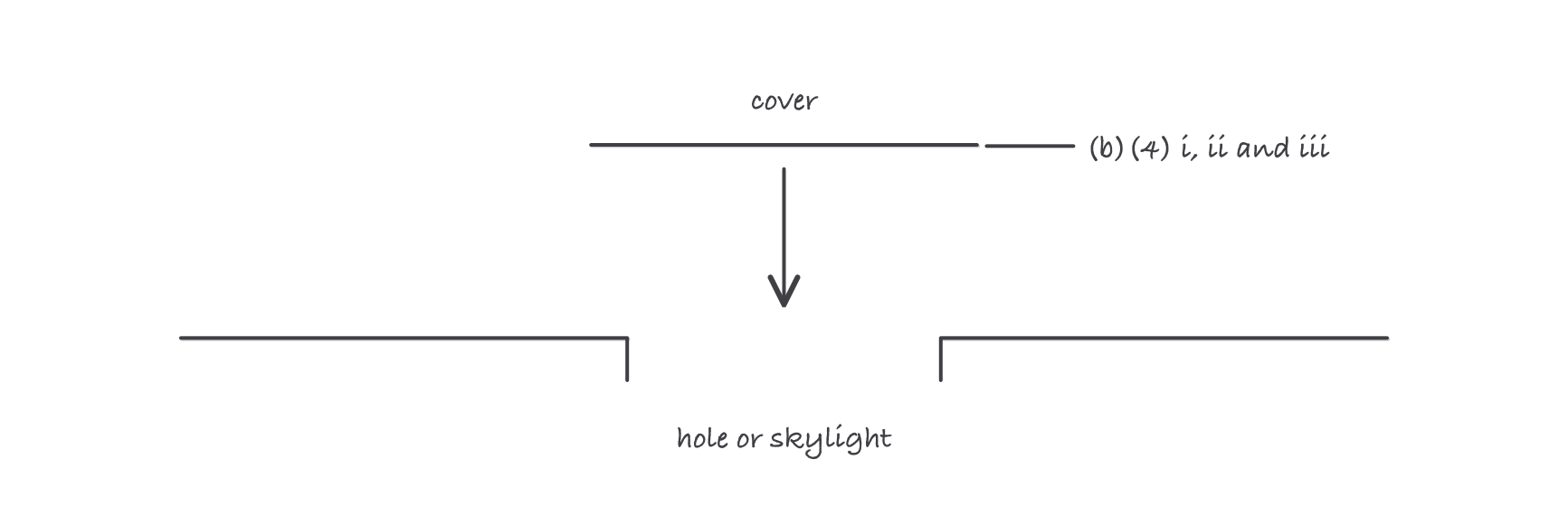 A roof deck in section with an opening, a cover plate above it wider than the opening and an arrow bringing it down into place