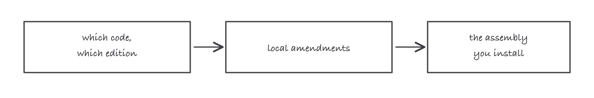 Three boxes linked by arrows reading which code and which edition, then local amendments, then the assembly you install