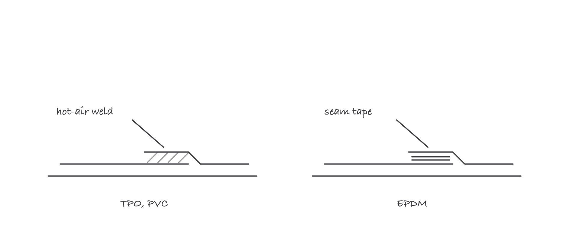 Two membrane laps side by side in section, the left one joined by a hot-air weld and the right one joined by a strip of seam tape between the sheets