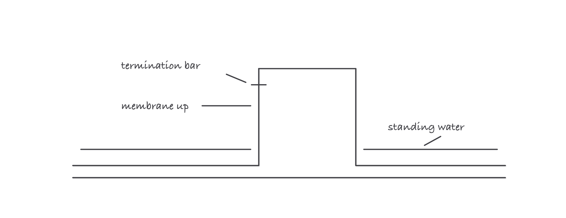 Section through a rooftop curb with the membrane turned up its face and held by a termination bar near the top, well above the level to which water stands on the roof