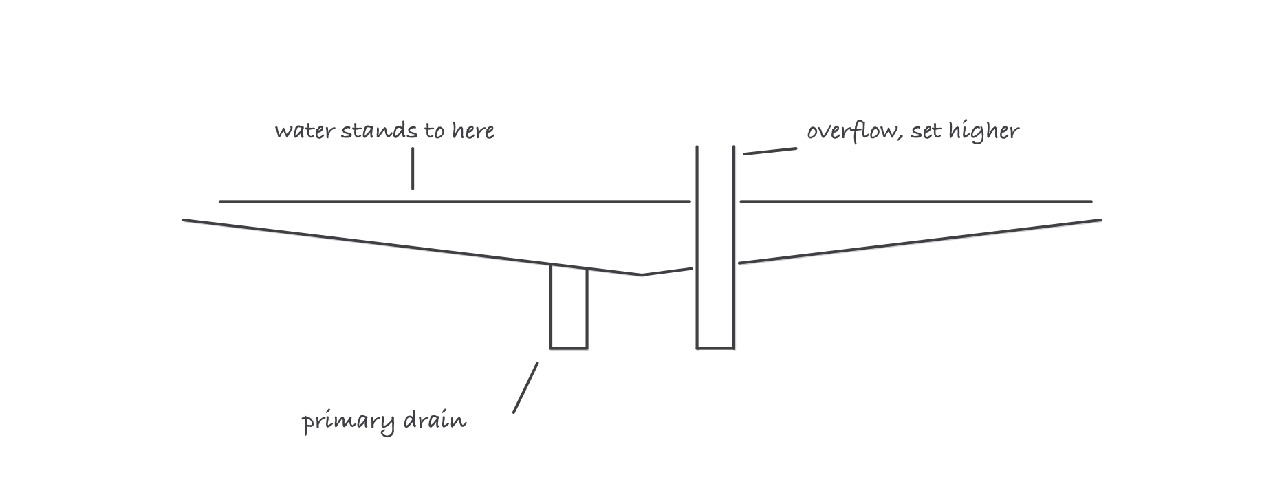 Section through a low-slope roof draining to a primary drain at the low point, with a second overflow standpipe alongside it whose open rim stands well above the water level