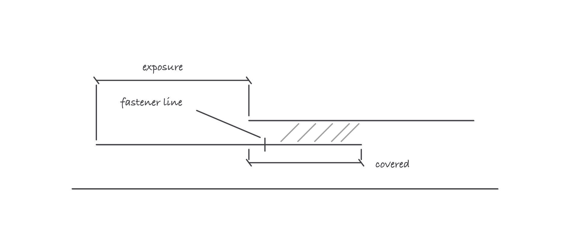 Section through two shingle courses on a deck, with the exposure of the lower course dimensioned, the hatched band where the upper course covers it, and a fastener inside that covered band