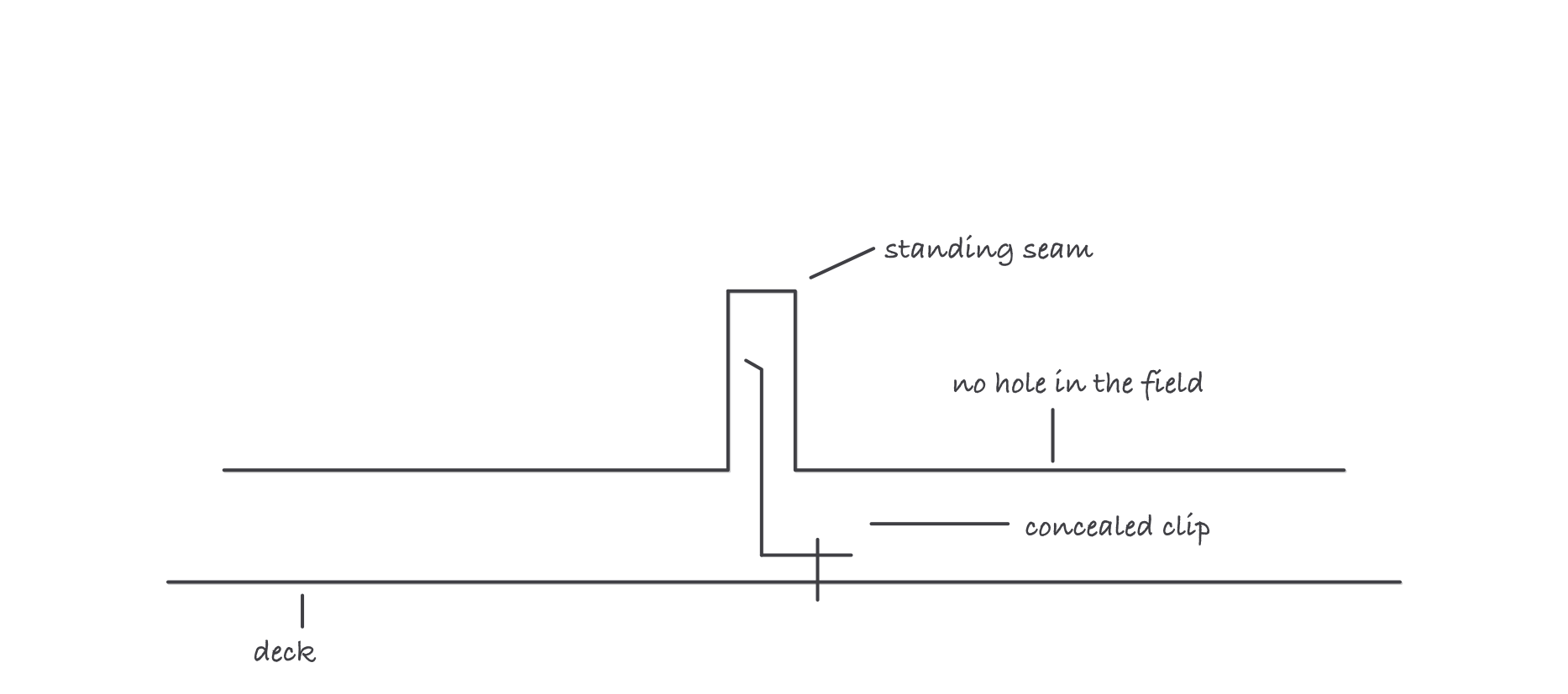 Section across two standing seam panels meeting at a raised seam, with a concealed clip engaging the seam and its fastener going through a flange into the deck, clear of the panel