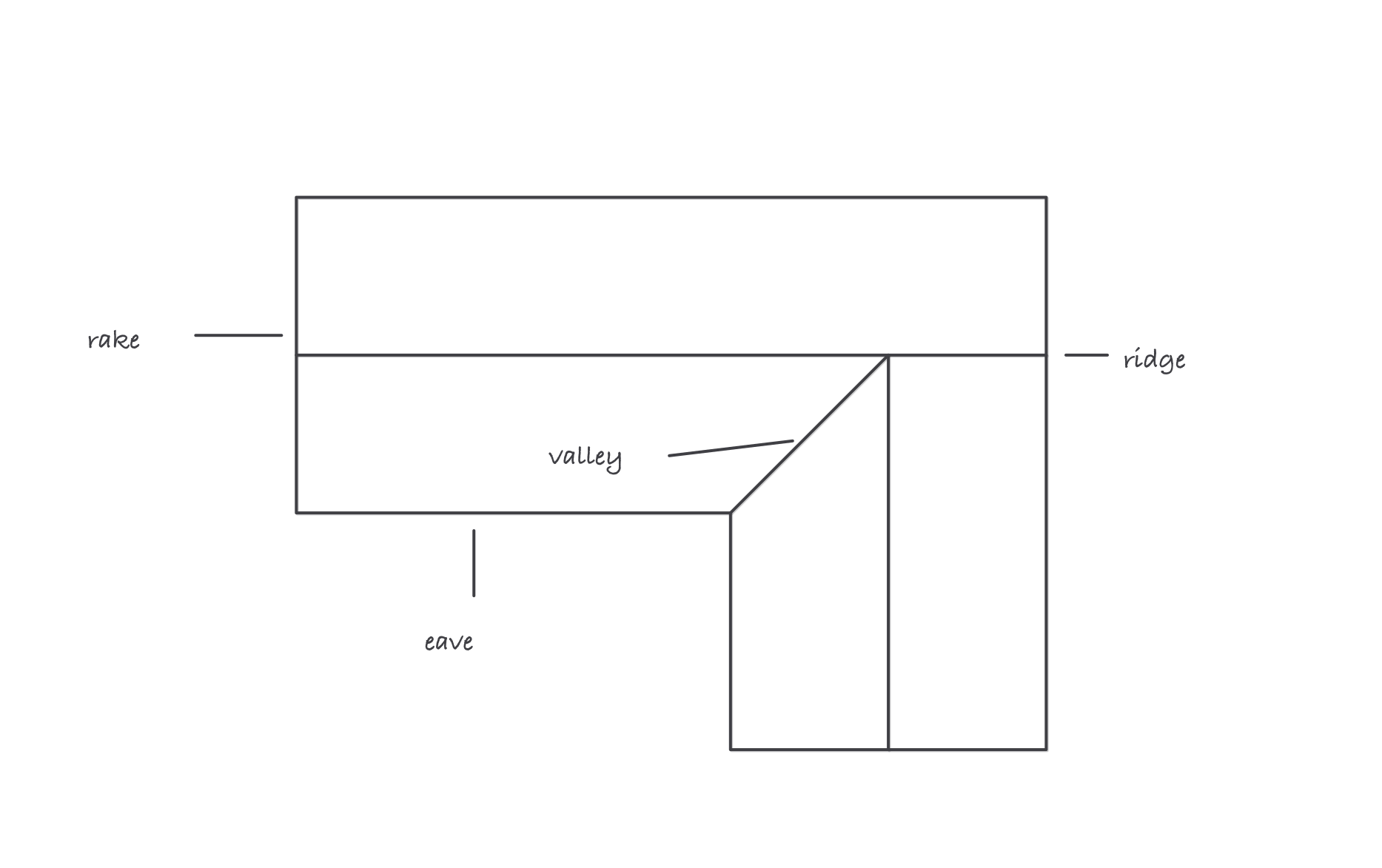 Plan view of an L-shaped roof with the ridge running along each wing, a valley at the inside corner, the eave along the lower edge and the rake at the gable end
