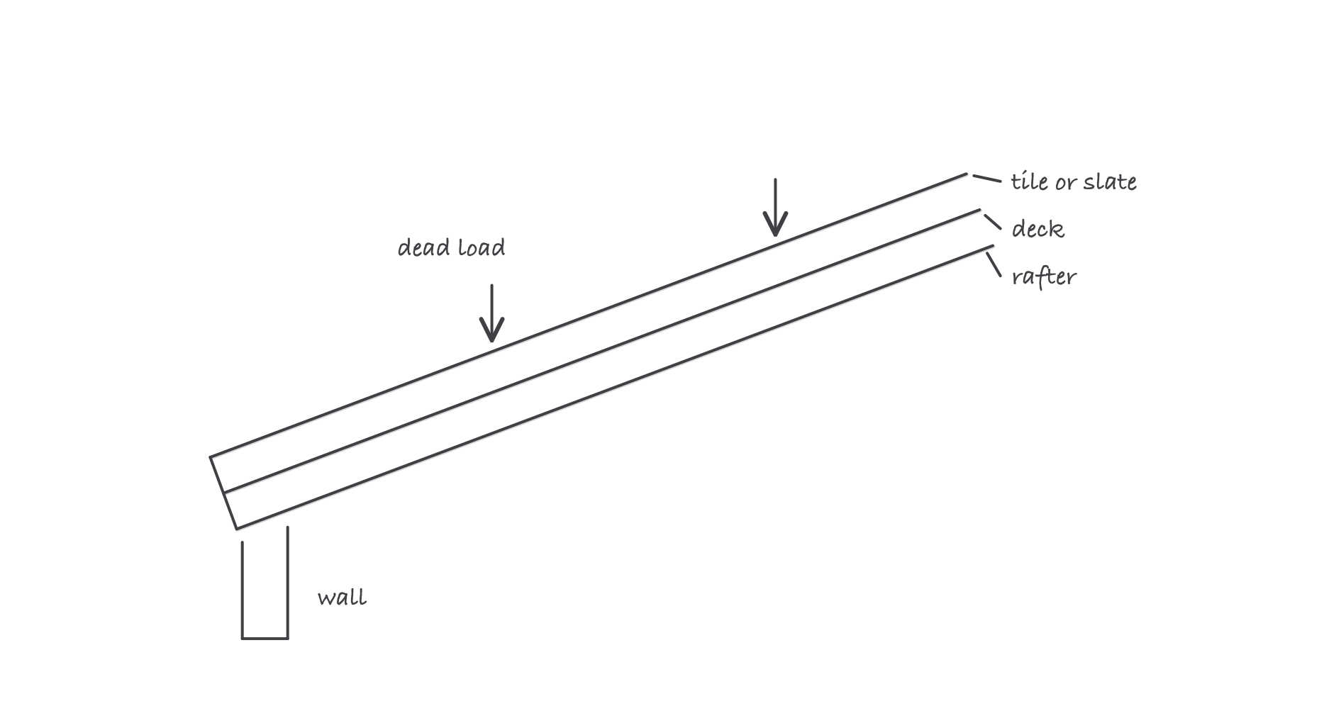 Section through a rafter with the deck above it and the tile or slate covering above that, with load arrows on the covering showing dead load carried down through the deck into the rafter