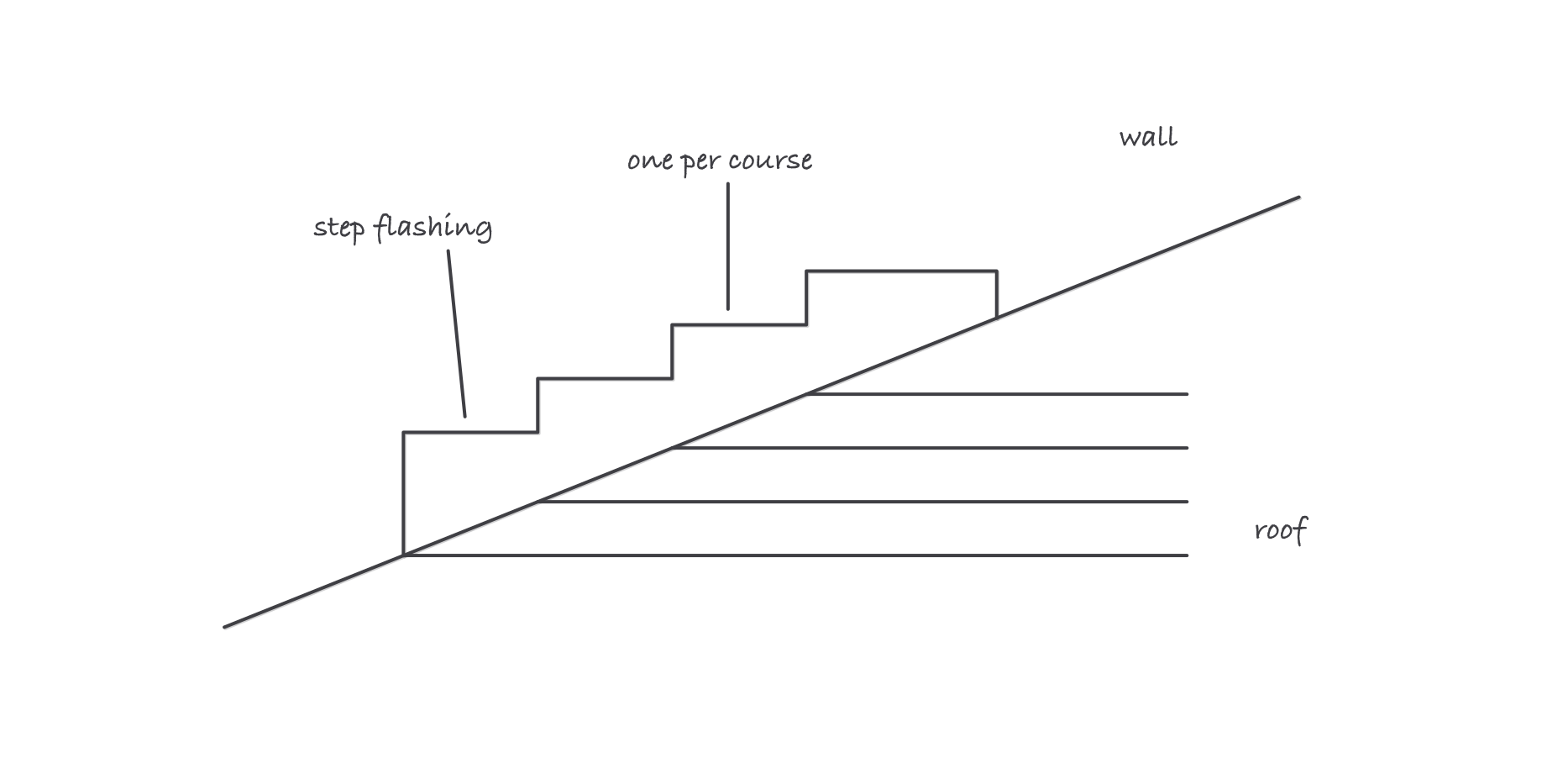 Elevation of a sloping roof meeting a vertical wall, with the tops of the step flashings forming a staircase that follows the roof line, one step per shingle course