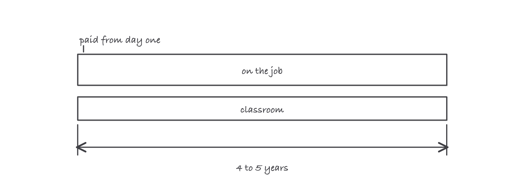Two bars running the same length: on the job above, classroom below, spanning a dimension marked 4 to 5 years, with the start marked paid from day one