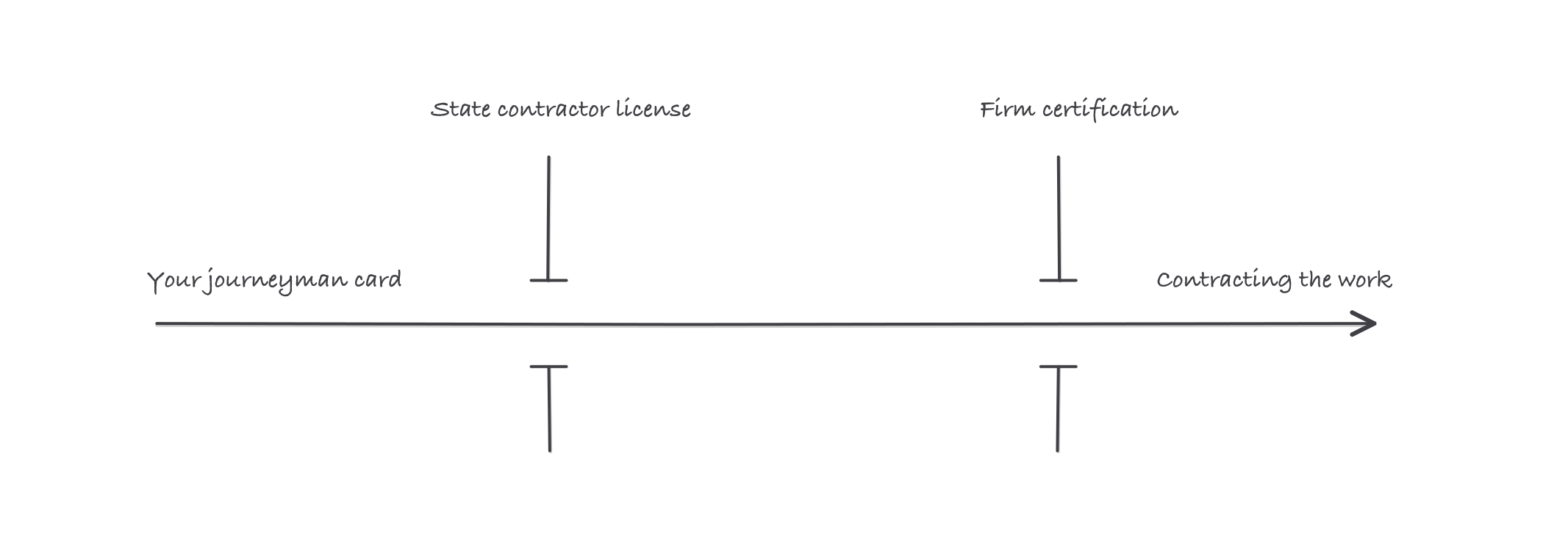 Two separate gates in a row: a state mechanical contractor license gate and a firm certification gate, with a journeyman card passing through neither