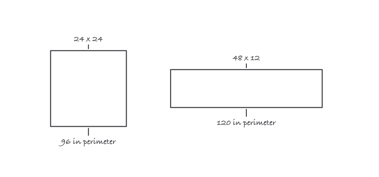 Two duct cross sections drawn to the same scale: a 24 by 24 square marked 96 in perimeter, and a long flat 48 by 12 rectangle marked 120 in perimeter