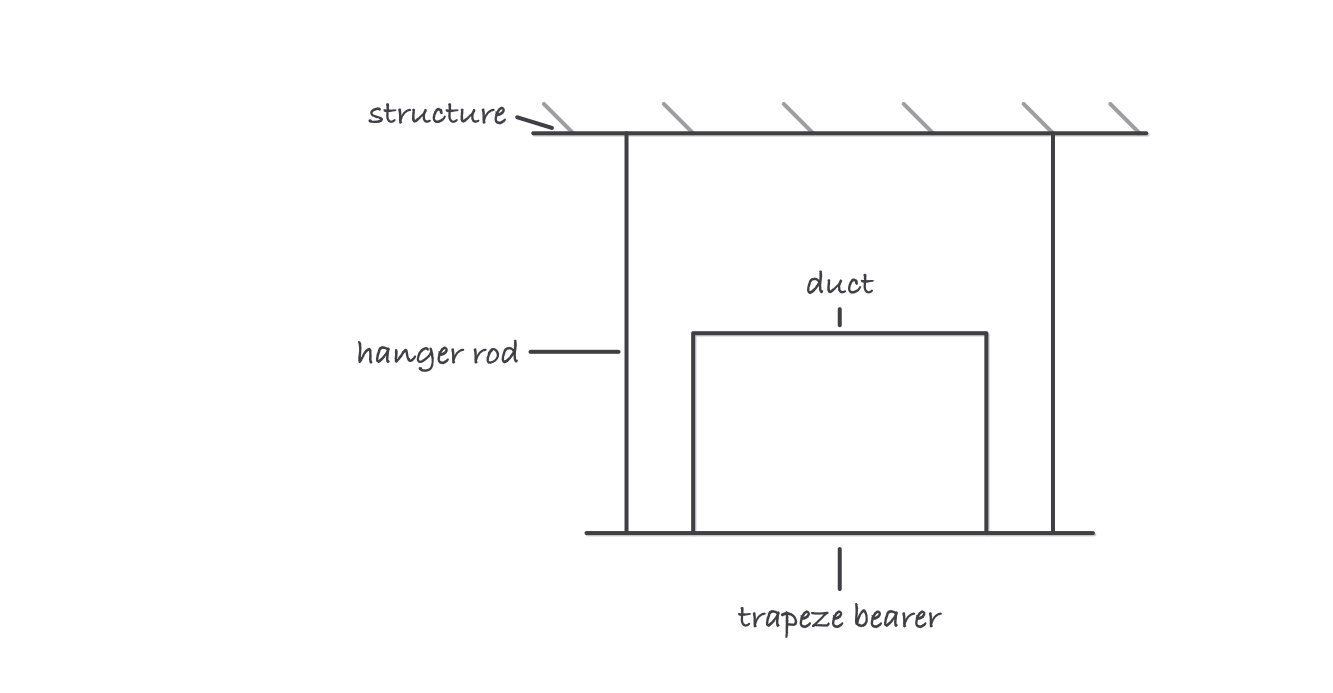 An end view of a trapeze hanger: two rods dropping from hatched structure to a horizontal bearer, with a duct resting on the bearer