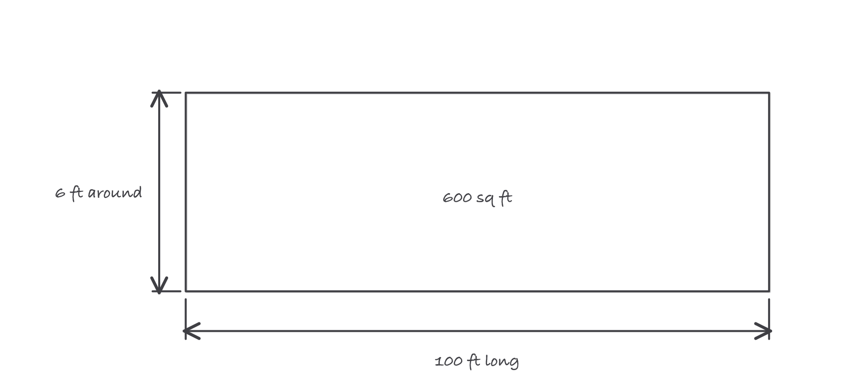 An unrolled duct drawn as a flat rectangle, 6 ft around by 100 ft long, marked 600 sq ft