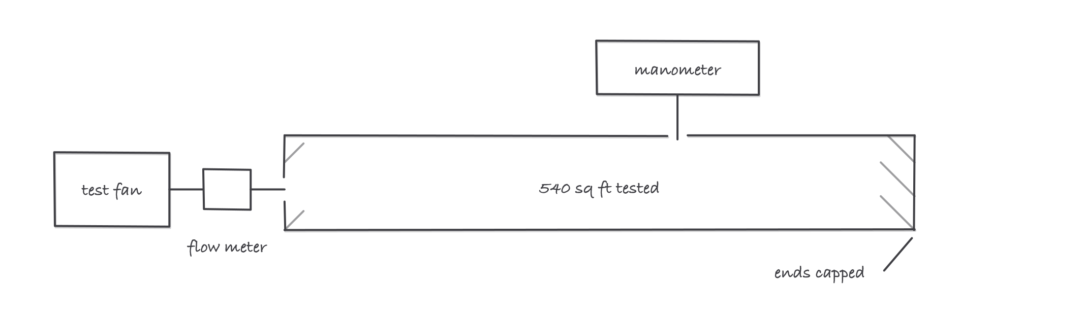 A capped duct section with a test fan feeding it through a flow meter, and a manometer tapped into the duct to read the test pressure