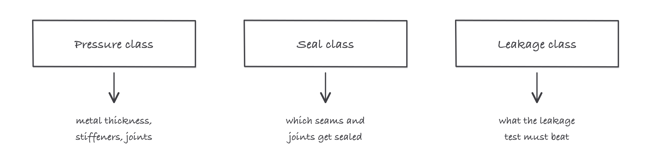 Three separate selections in a row, each driving a different outcome: pressure class to thickness and joints, seal class to what gets sealed, leakage class to what the test must meet