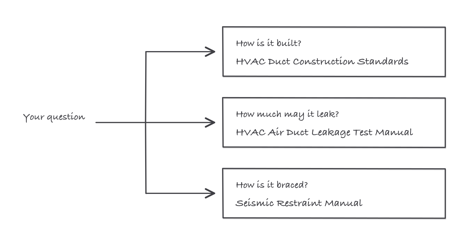 A question splitting three ways to three separate SMACNA documents: construction, leakage testing and seismic restraint