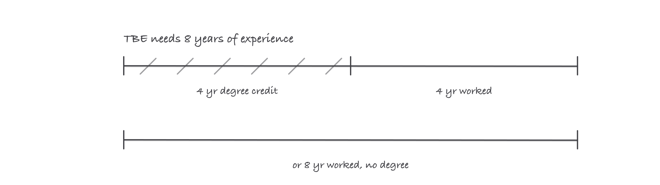 Two routes to the same 8 year TBE experience requirement: 4 years credited for an engineering degree plus 4 years worked, or 8 years worked with no credit