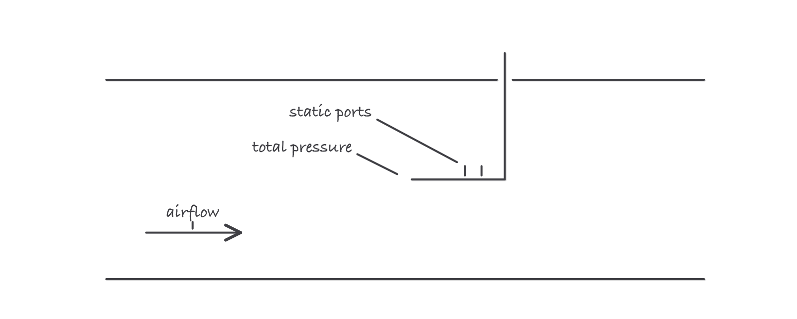 A duct in section with a pitot tube inserted through the top wall, its tip facing upstream into the airflow and small static ports on the side of the tube