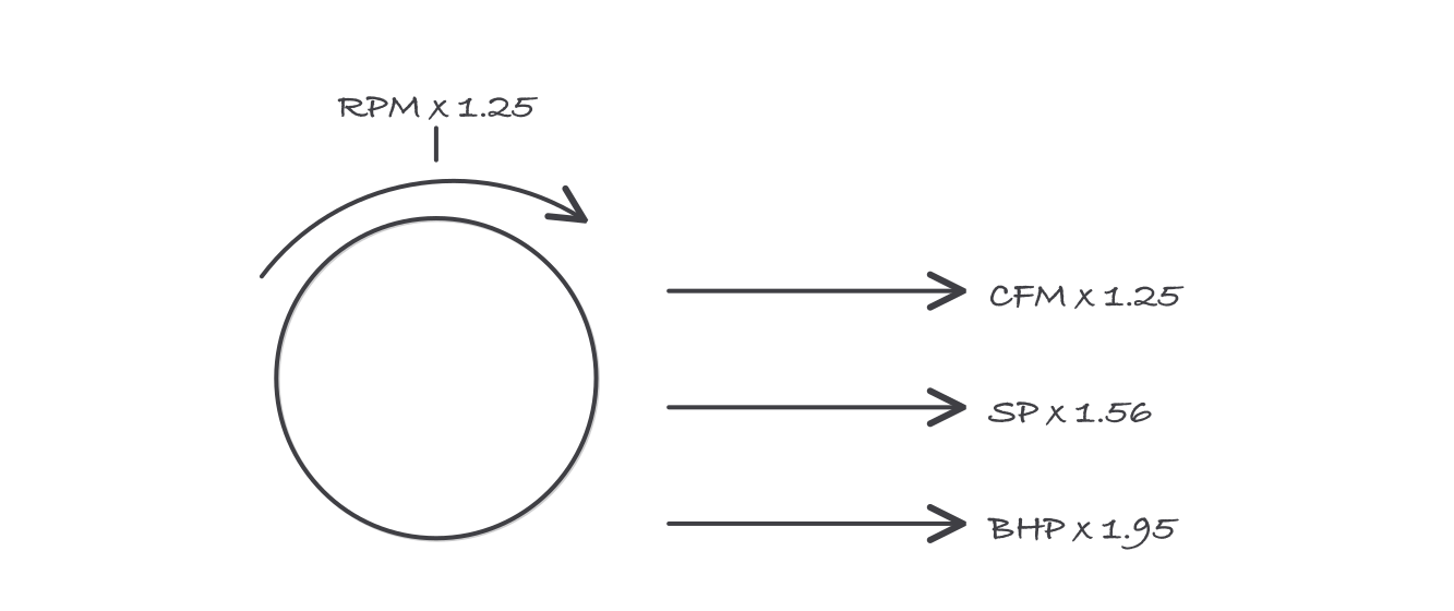 A fan wheel with a rotation arrow marked RPM x 1.25, and three arrows leaving it marked CFM x 1.25, SP x 1.56 and BHP x 1.95