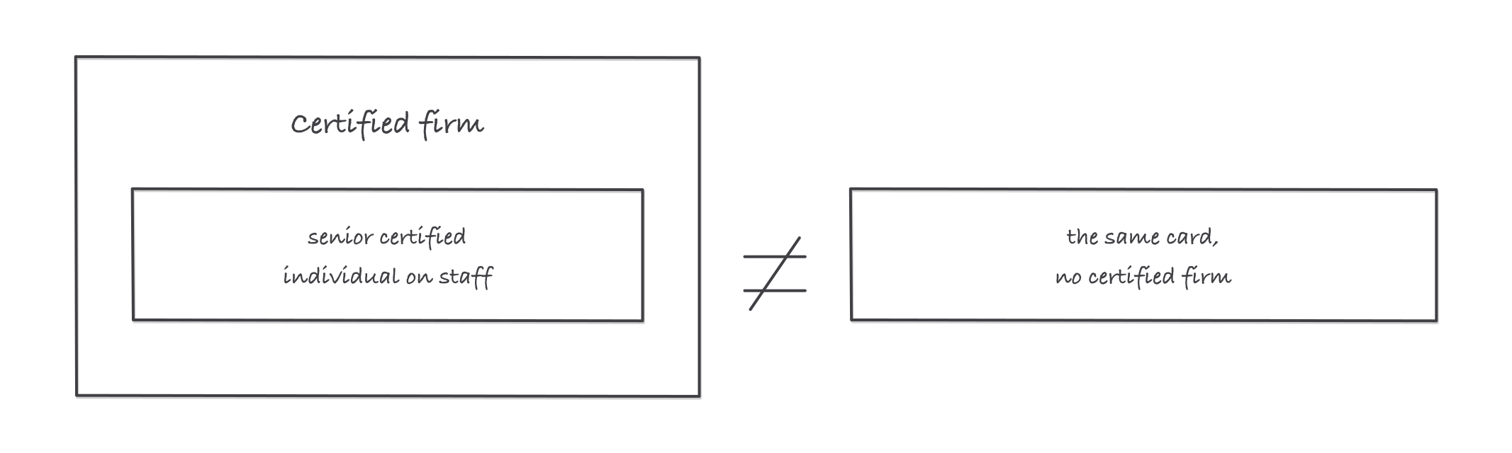 A certified firm shown as an outer box that must contain a senior certified individual, set against the same individual card standing alone with no certified firm