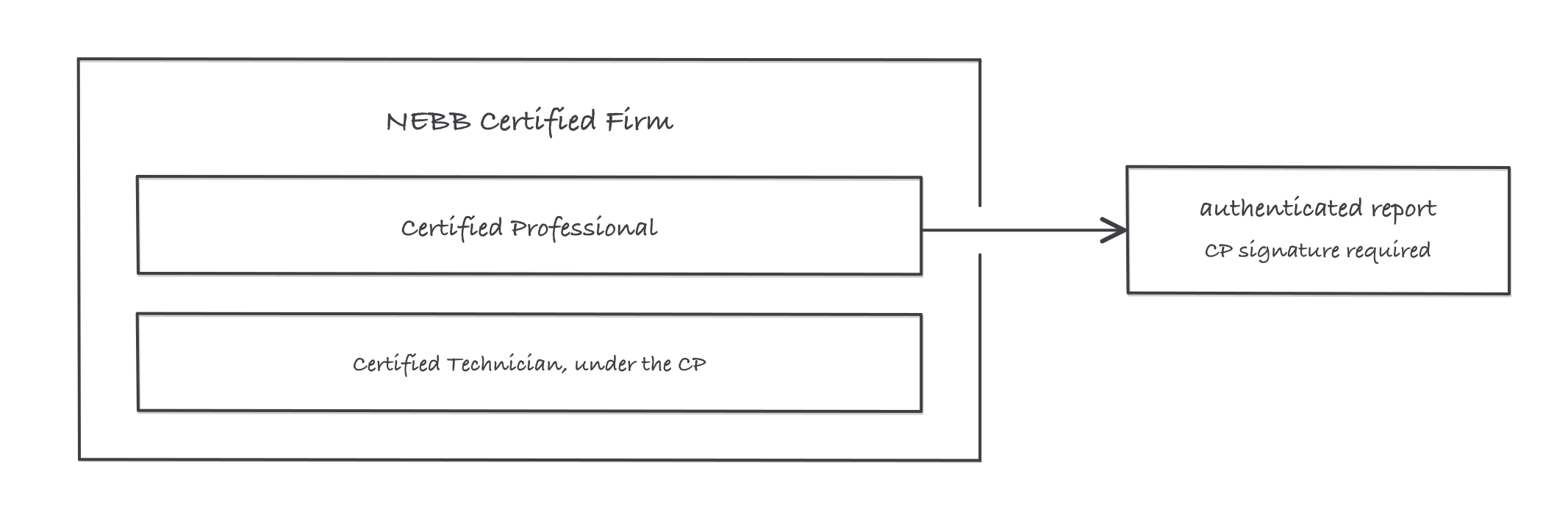 A NEBB certified firm containing a Certified Professional and a Certified Technician, with the authenticated report leaving through the Certified Professional