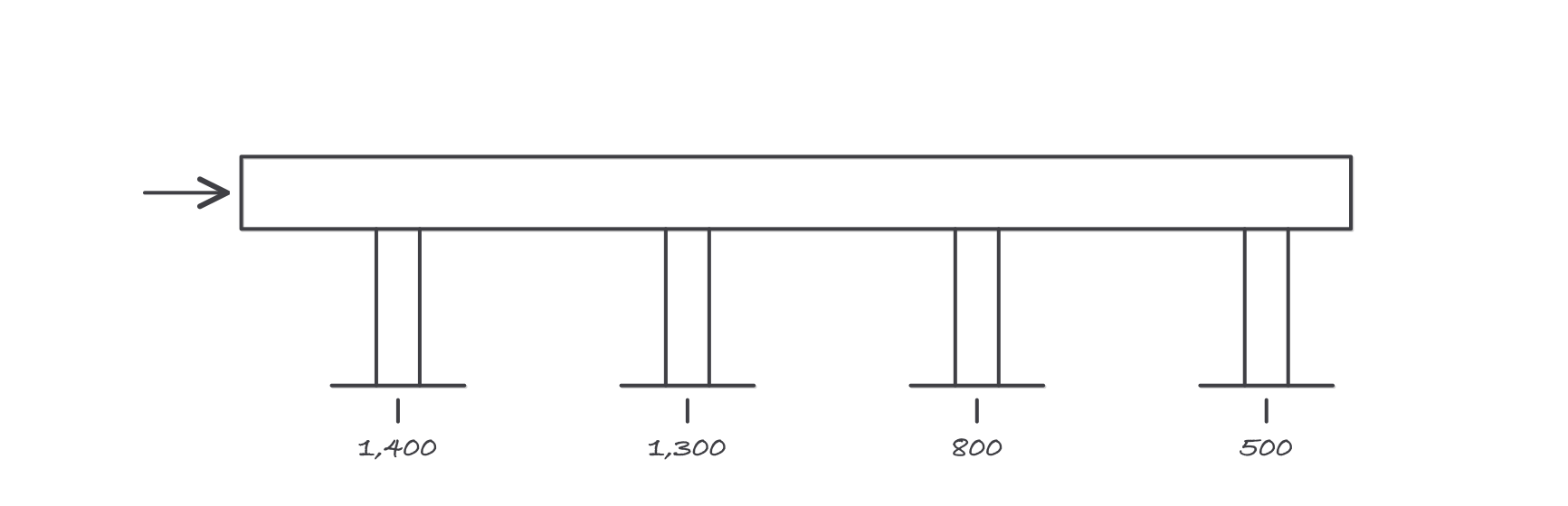 A duct trunk with four branch drops to diffusers, measuring 1,400, 1,300, 800 and 500 CFM