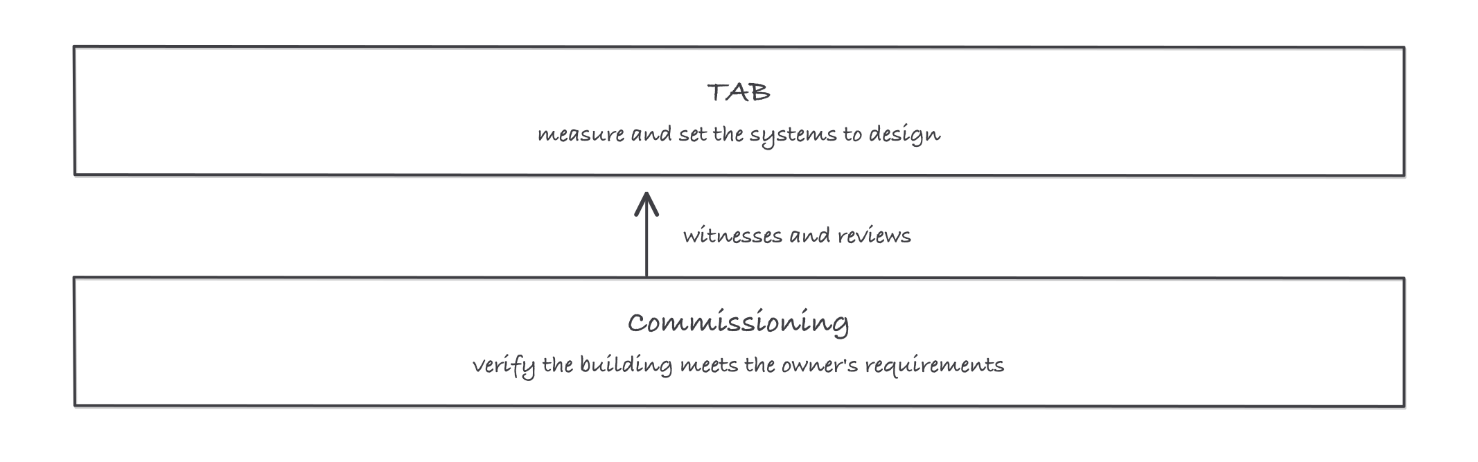 Two separate scopes: TAB measures and sets the systems, and commissioning witnesses and reviews that work as part of verifying the building