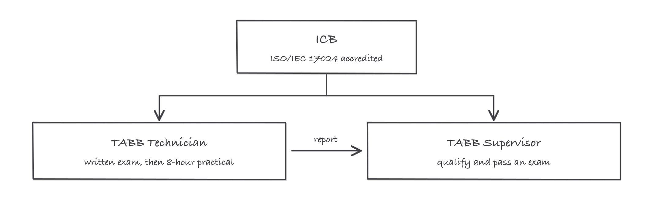 The two TABB tiers, both issued through ICB, with the technician preparing the report and the supervisor reviewing it