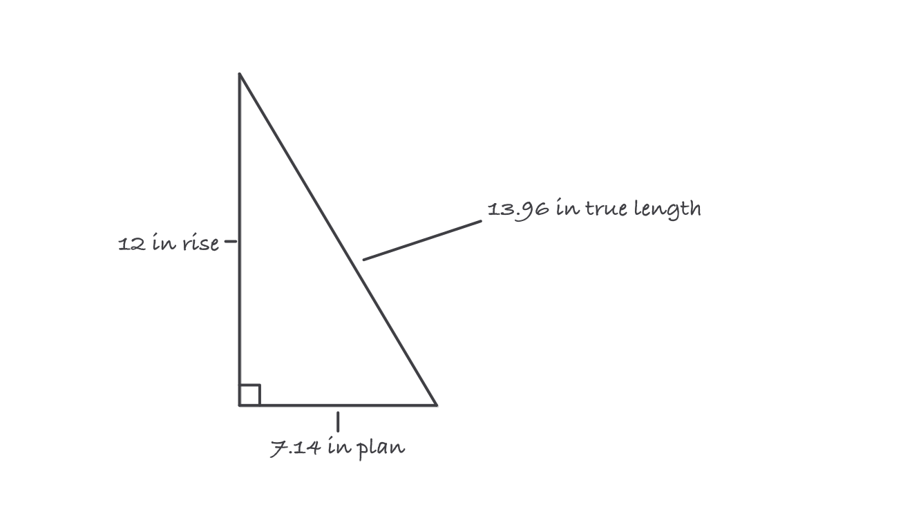 A right triangle with a vertical leg marked 12 in rise, a horizontal leg marked 7.14 in plan, and the hypotenuse marked 13.96 in true length