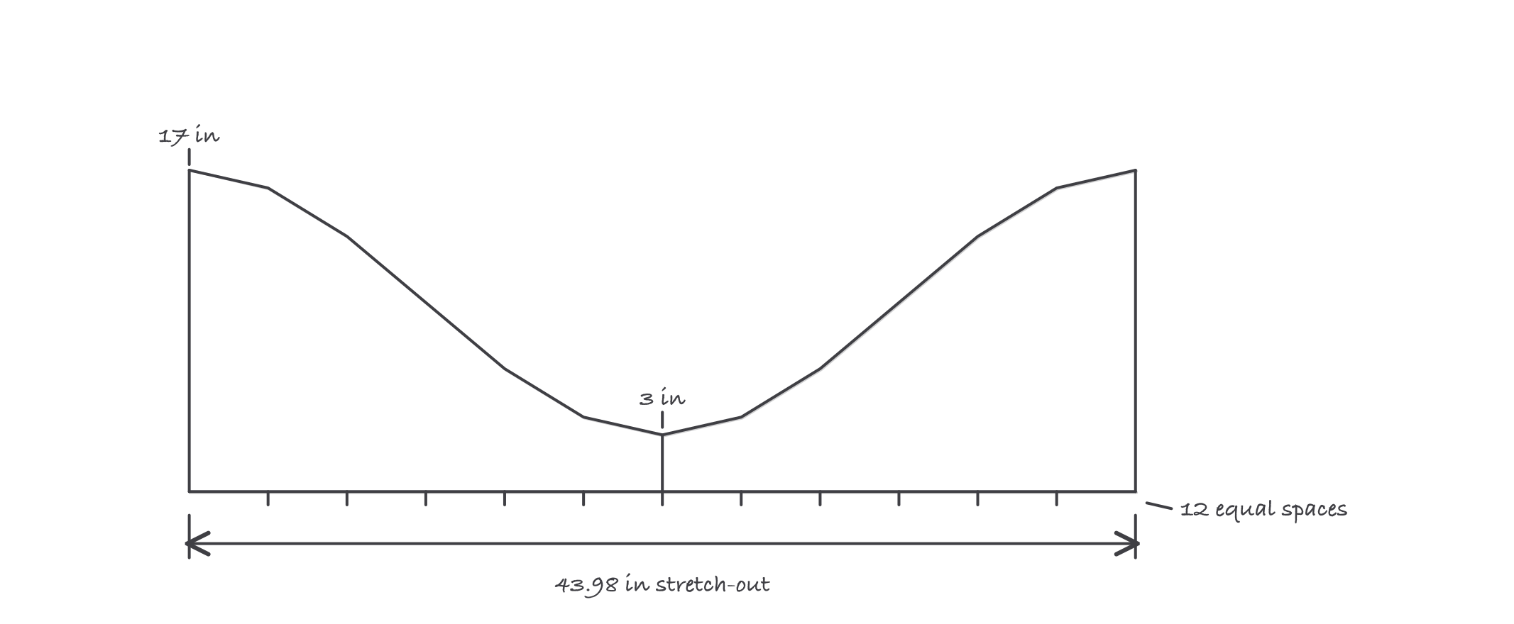 A flat pattern with a curved top edge, tall at each end and shallow in the middle, base divided into twelve ticks, marked 17 inches at the left end, 3 inches at the low point and 43.98 inches across