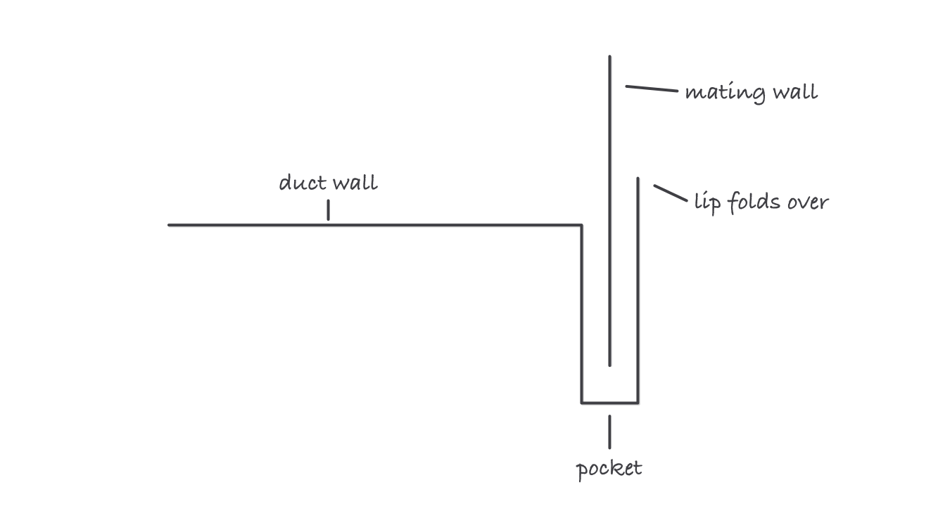 A cross section of a Pittsburgh lock: a duct wall turning down into a folded pocket, the mating wall standing inside the pocket, and the pocket’s outer lip extending up to be folded over