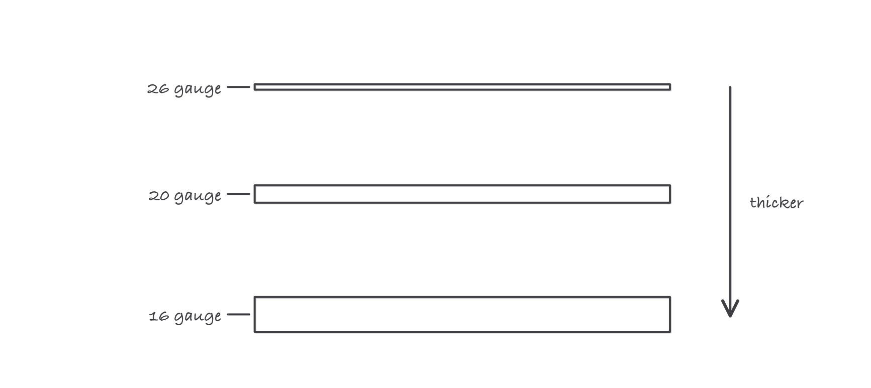 Three sheets drawn edge on, labeled 26 gauge, 20 gauge and 16 gauge, with an arrow pointing down the stack labeled thicker