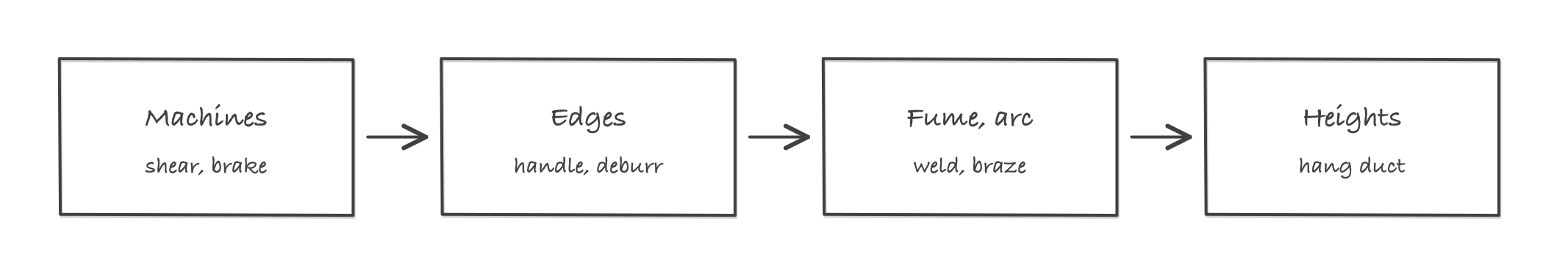 One duct fitting moving through four stations: shear and brake, deburr and handle, weld and braze, then hang overhead