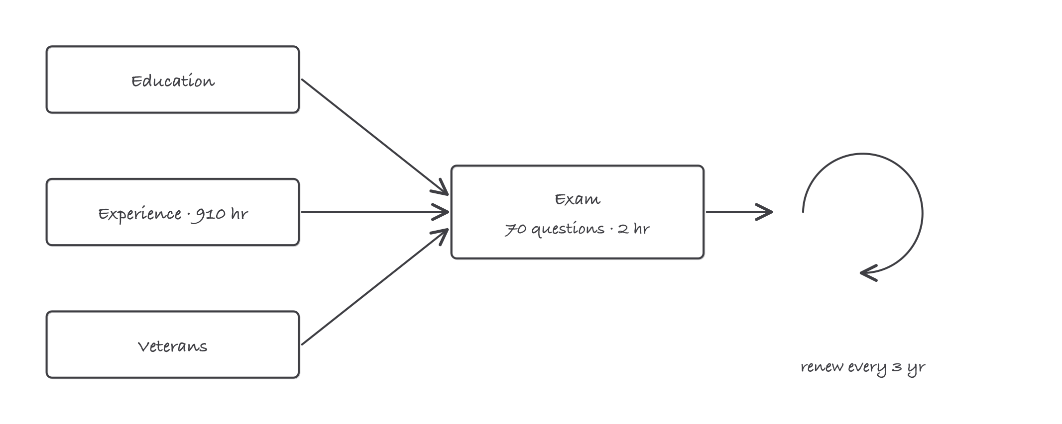 Three labeled pathway boxes for education, experience and veterans, with arrows converging on an exam box marked 70 questions in 2 hours, and a renewal loop marked every 3 years