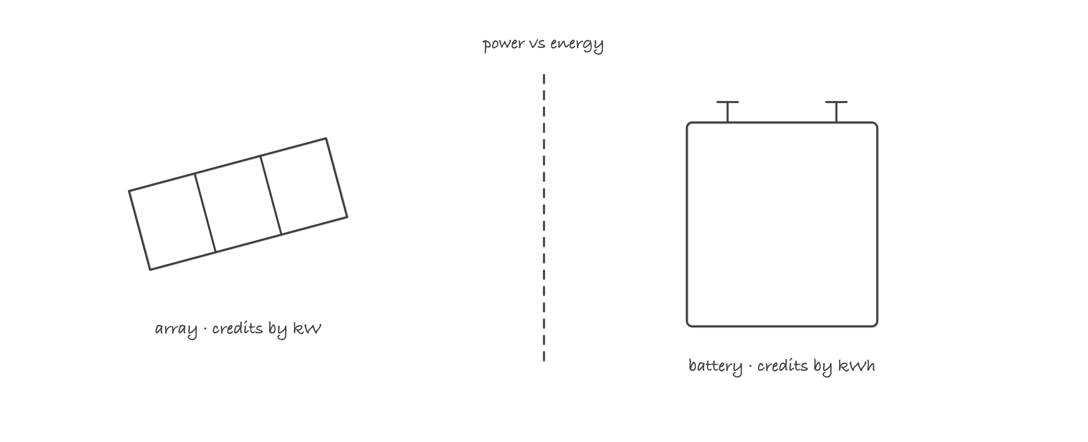 Sketch of a PV array labeled credits by kilowatts beside a battery cabinet labeled credits by kilowatt hours, with a dividing line and the note power versus energy