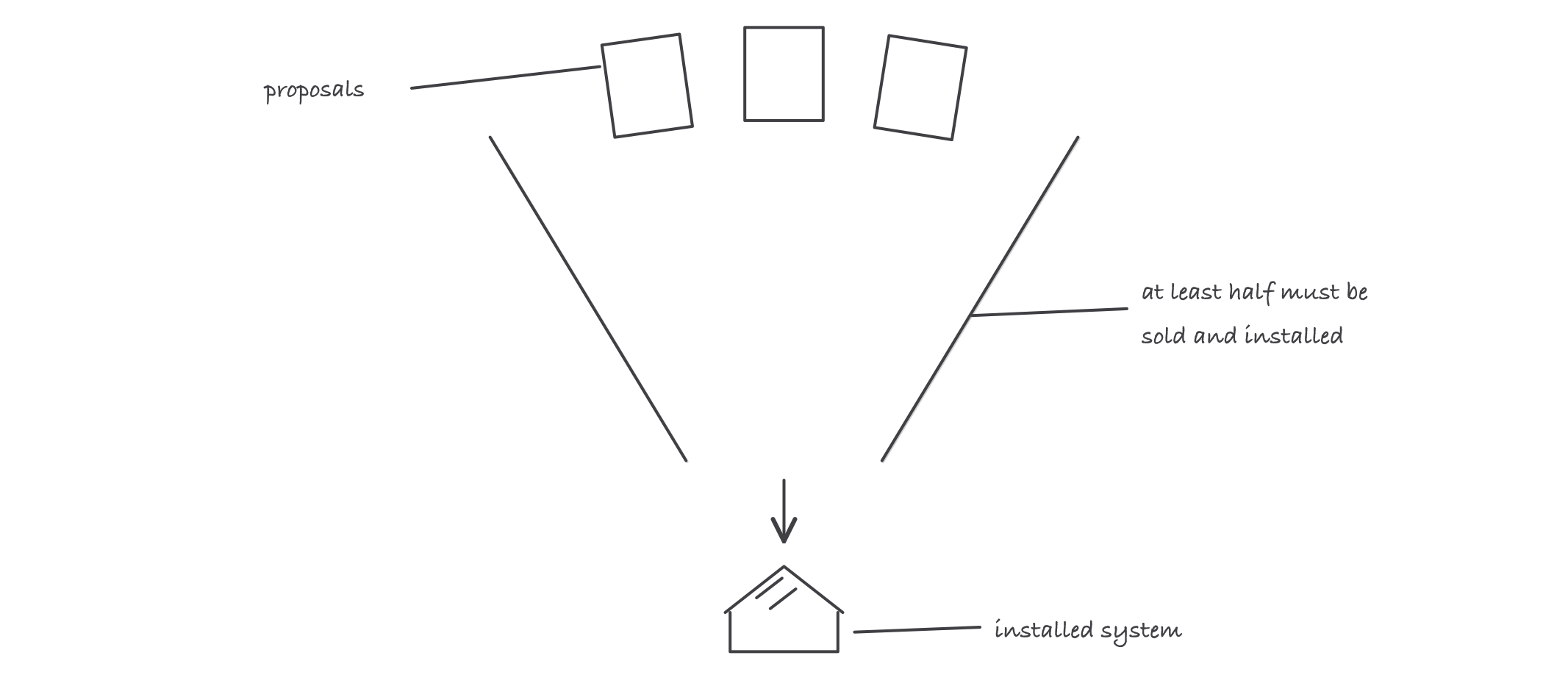 A sketched funnel of proposal sheets entering at the top with the note at least half must be sold and installed, and installed systems drawn leaving the bottom