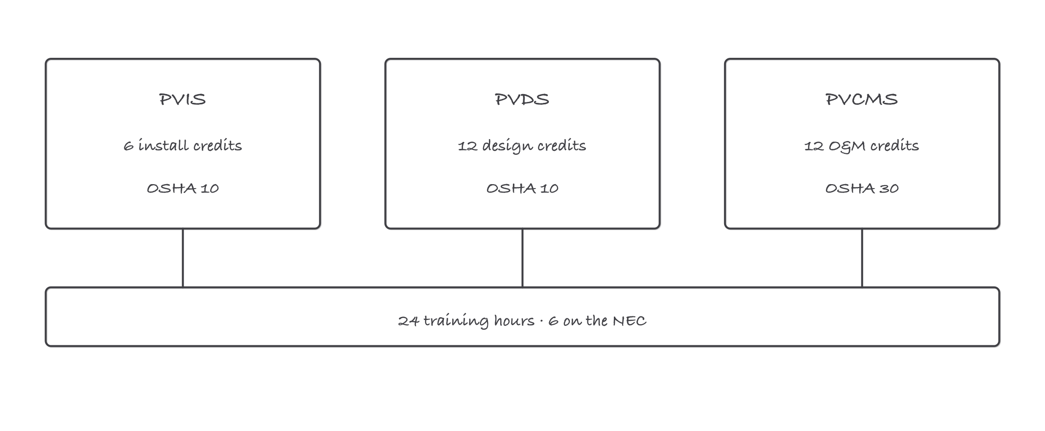 Three sketched columns labeled PVIS, PVDS and PVCMS, showing 6 install credits with OSHA 10, 12 design credits with OSHA 10, and 12 commissioning credits with OSHA 30, all above a shared bar labeled 24 training hours