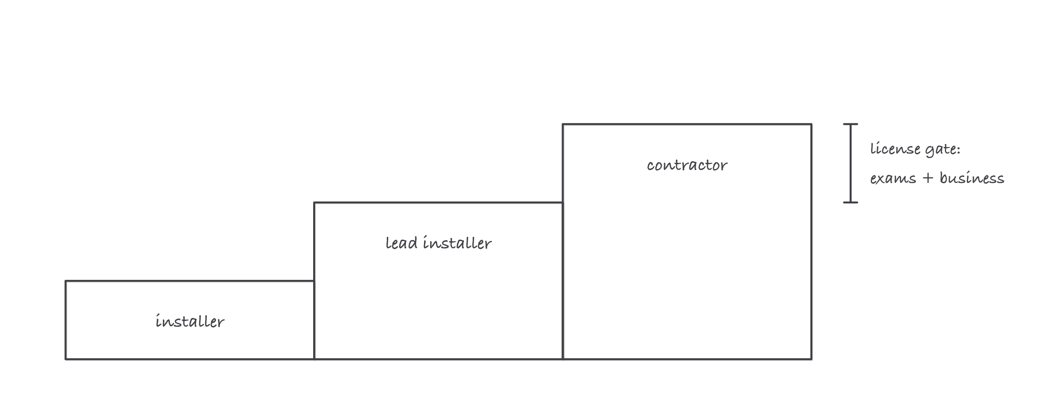 A three-step staircase from installer to lead installer to contractor, with a gate at the top step labeled license, exams and business
