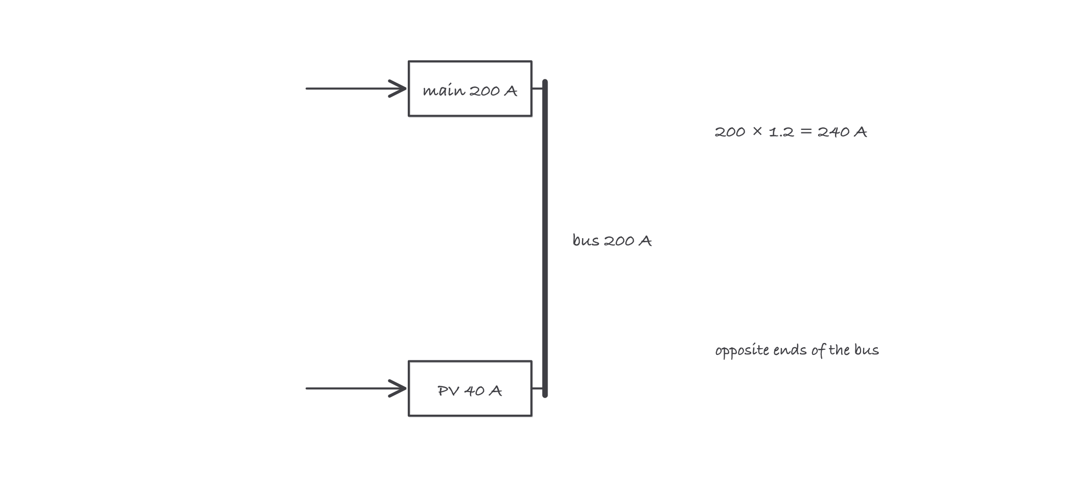 Sketch of a vertical panelboard busbar with a 200 amp main breaker at the top, a 40 amp PV breaker at the bottom end, and the calculation 200 times 1.2 equals 240 written beside the bus
