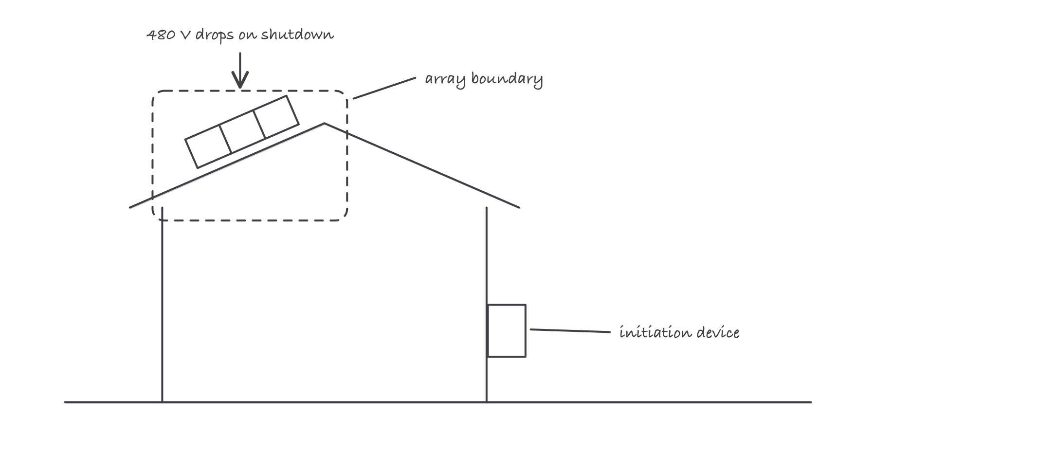 Sketch of a house with a dashed line around the rooftop array labeled array boundary, an initiation device drawn at the service equipment, and a voltage arrow inside the boundary dropping from 480 volts toward a low value after shutdown
