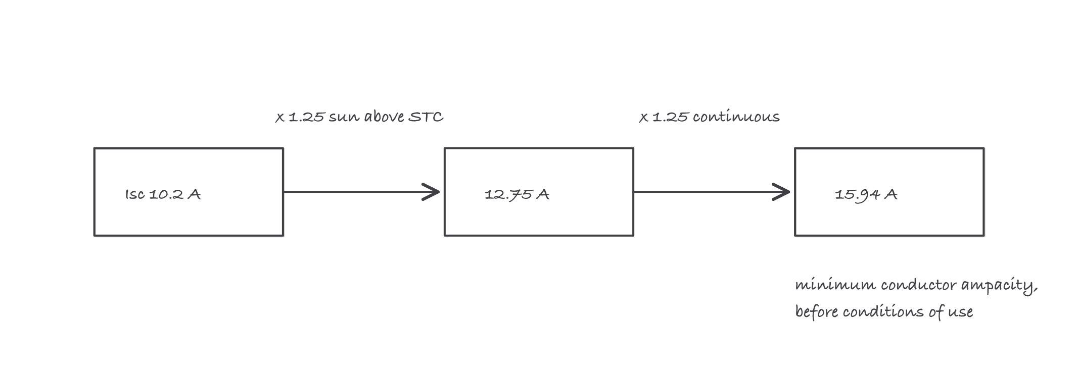 An arrow chain multiplying the current: Isc of 10.2 amps times 1.25 gives 12.75 amps, times 1.25 again gives 15.94 amps of required conductor ampacity
