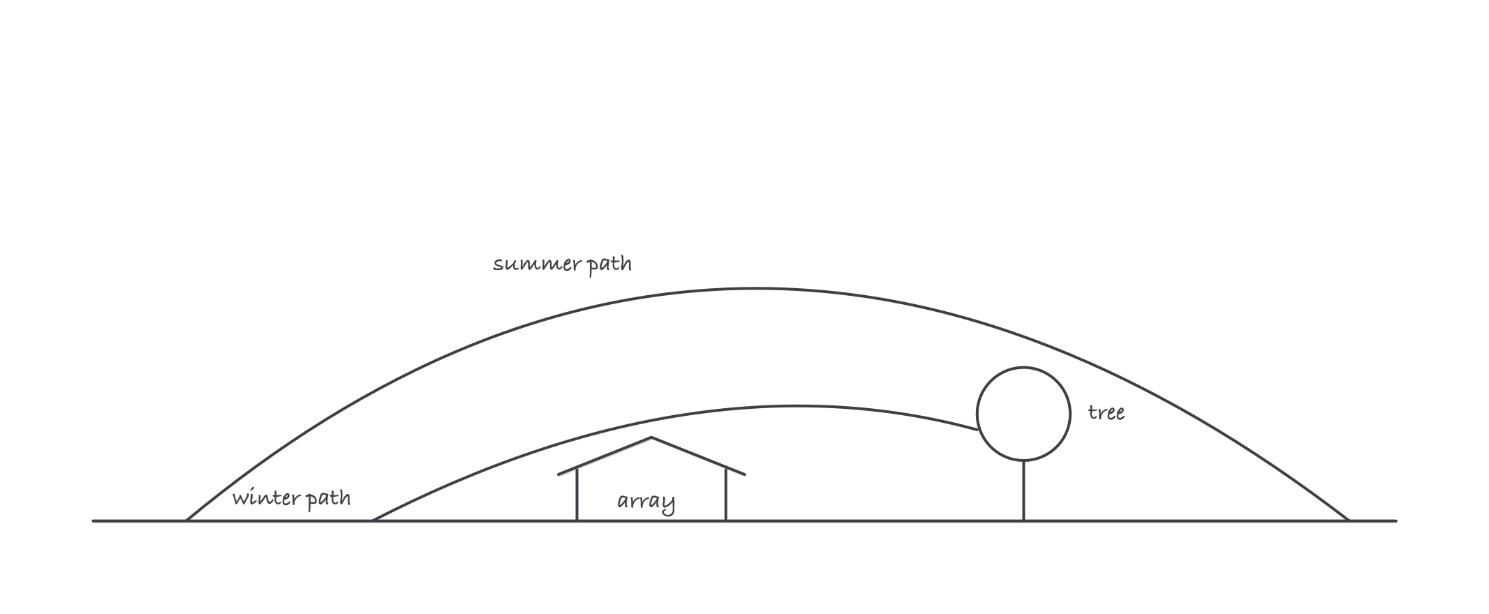 Summer and winter sun arcs over a house with a tree on the horizon: the high summer path clears the tree while the low winter path passes behind it, shading the roof