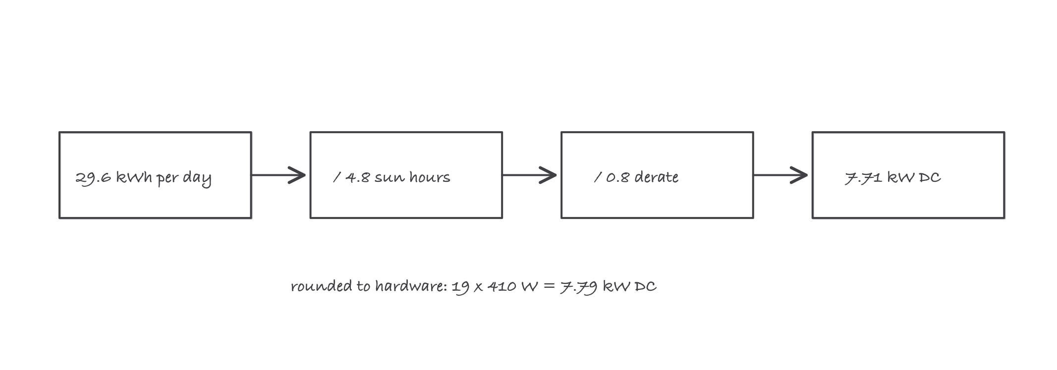 The sizing chain as four boxes: 29.6 kWh per day, divided by 4.8 sun hours, divided by 0.8 derate, arriving at 7.71 kW DC