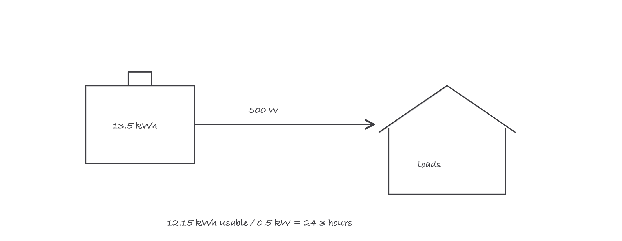A battery box rated 13.5 kWh feeding a house drawing 500 W, with the runtime arithmetic giving 24.3 hours