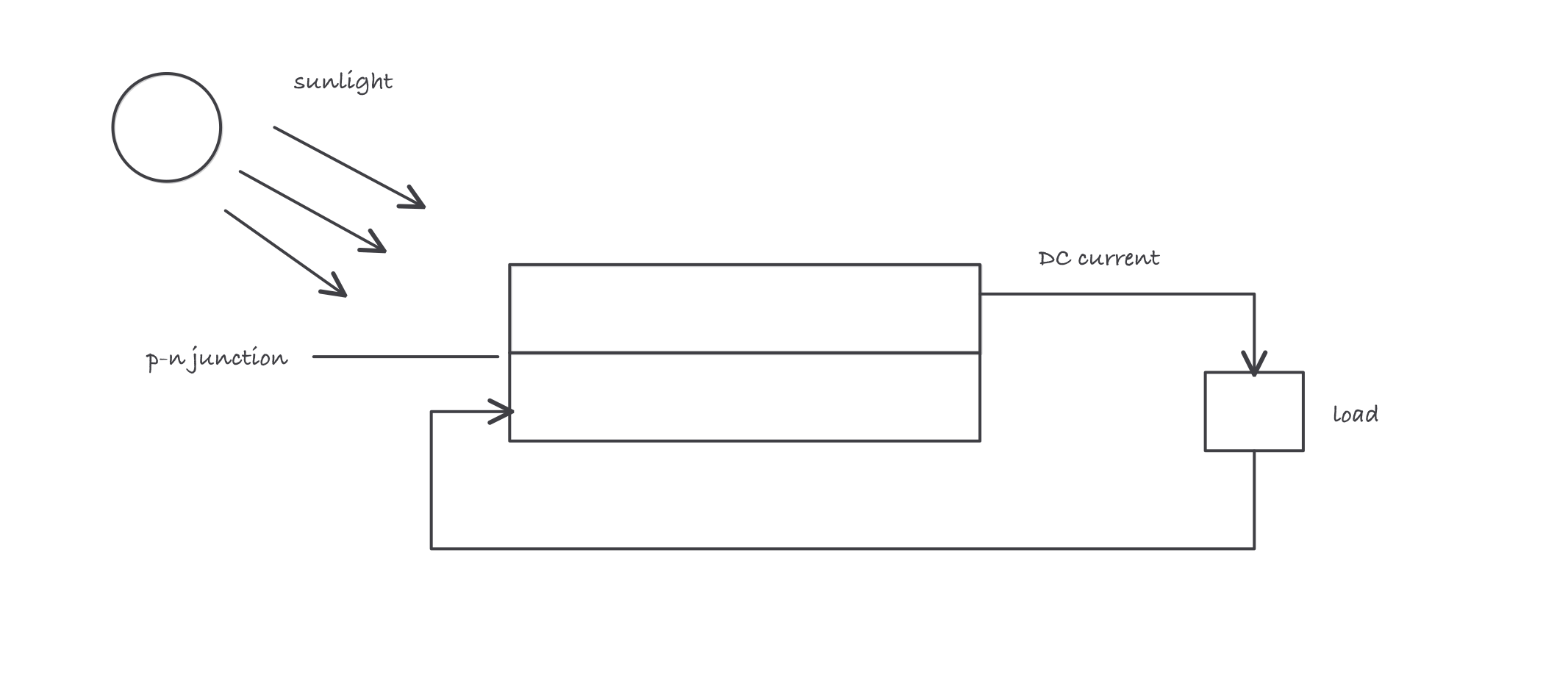 Sunlight striking a two-layer silicon cell at the p-n junction, with electrons driven out through a wire to a load and back