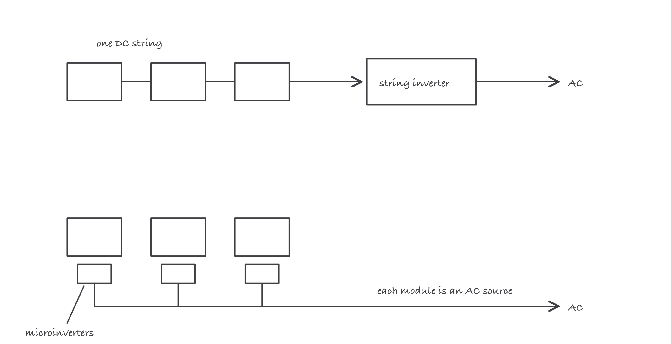 Two rows compared: three modules in one DC string feeding a single string inverter, versus three modules each with a microinverter feeding a shared AC line