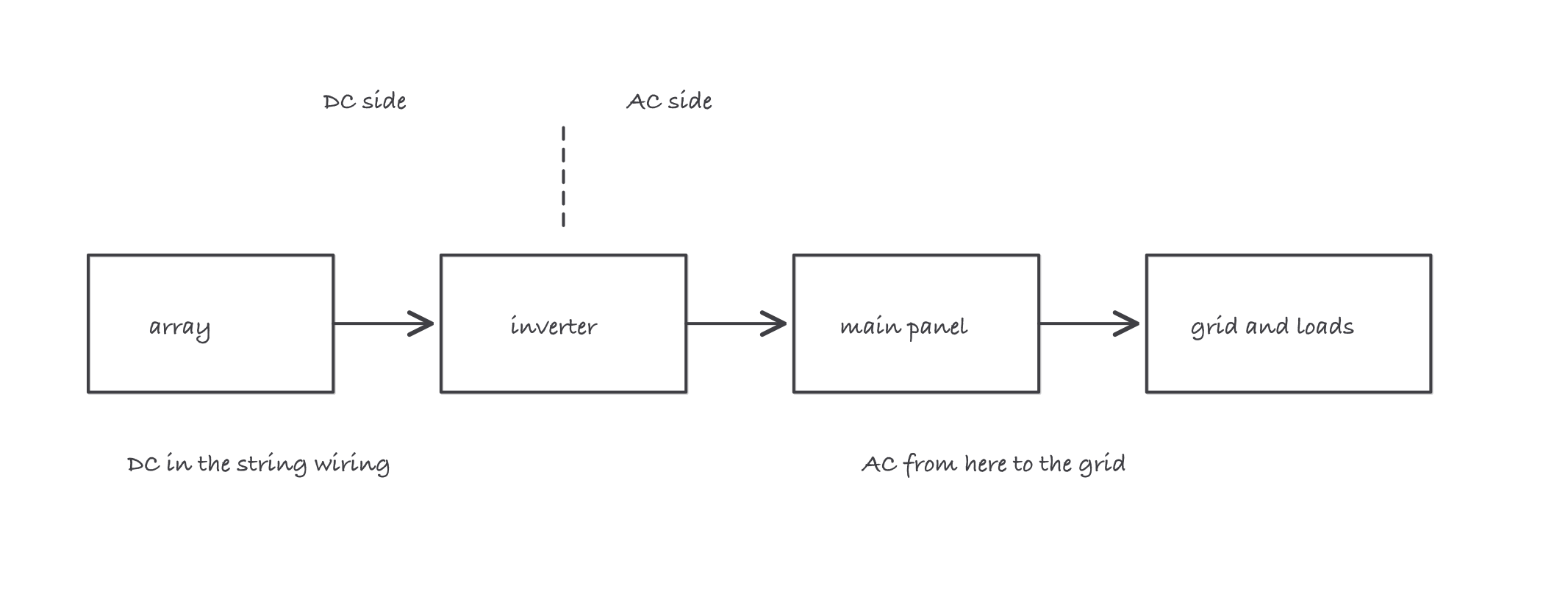 Four blocks in a row: array, inverter, main panel, then grid and loads, with a dashed line separating the DC side from the AC side