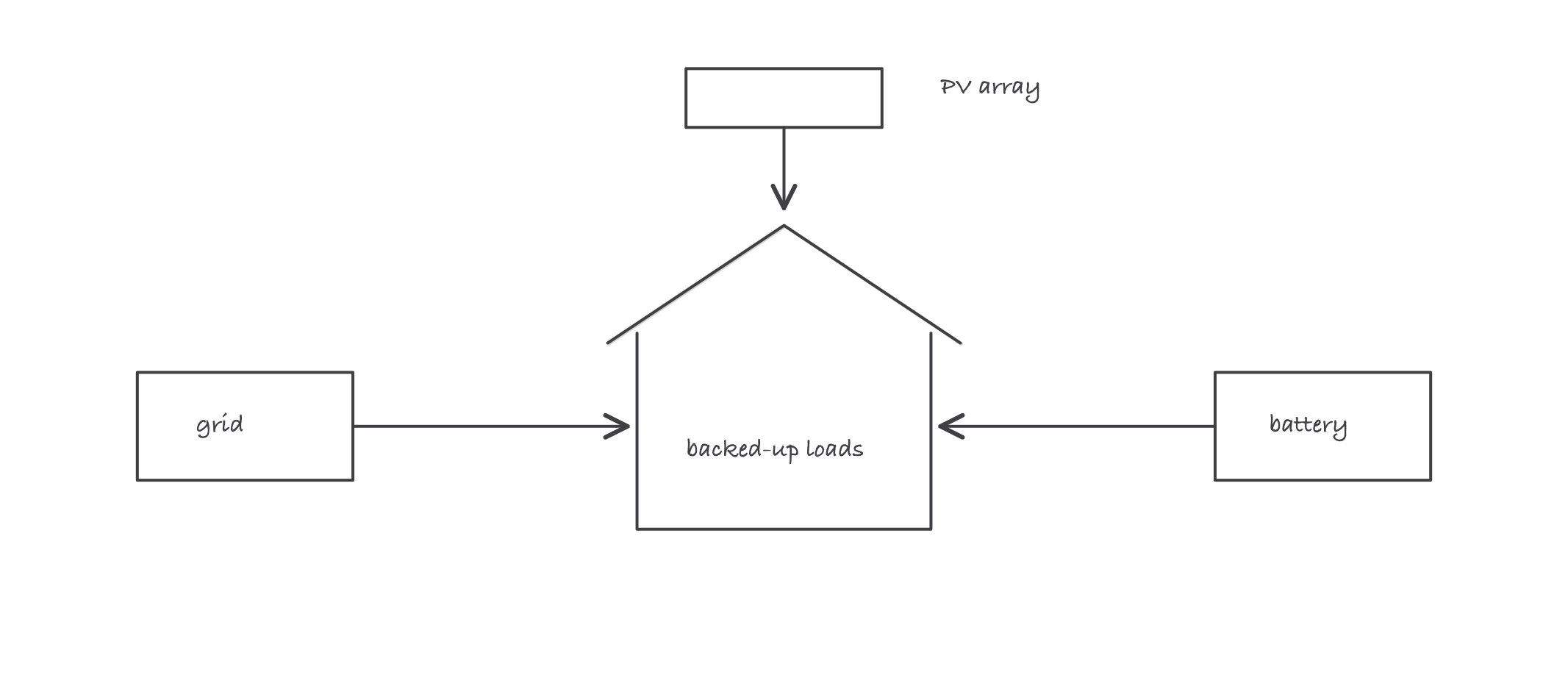 A house fed by three arrows, PV from above, the grid from the left, and a battery from the right, showing the hybrid architecture